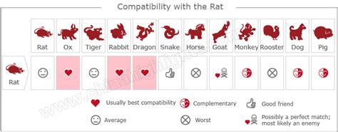 According to Chinese zodiac Astrology, Rat compatibility with a monkey, a dragon or an ox is believed to be the best. . Wood rat and earth dragon compatibility
